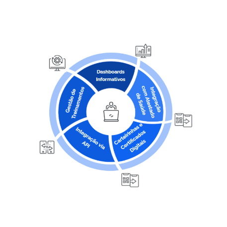 Diagrama da plataforma: Gestão de Treinamentos, Dashboards Informativos, Integração com Atestado de Saúde, Carteirinhas e Certificados Digitais e Integração via API